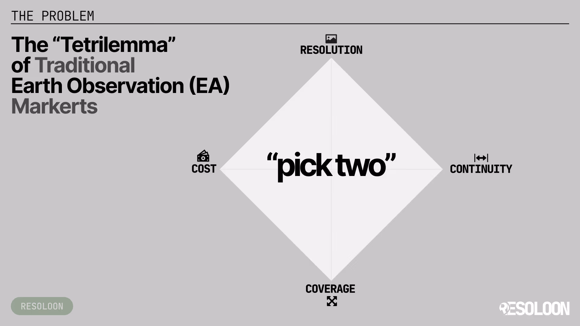 Diagram illustrating the tetrilemma of traditional Earth observation markets showing a diamond with corners labeled Resolution, Continuity, Coverage, and Cost, and the center text 'pick two.'