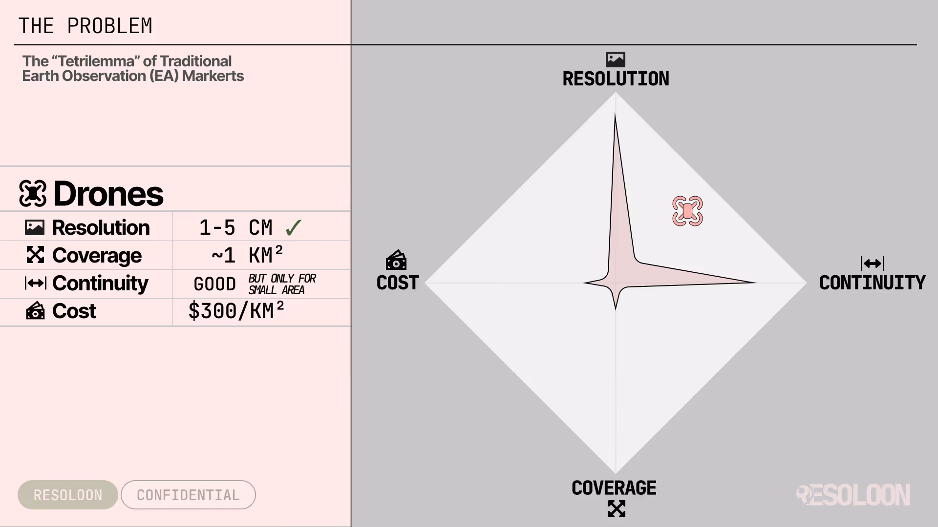 Comparison chart showing drones' problem in Earth observation with high resolution and good continuity but limited coverage and high cost.