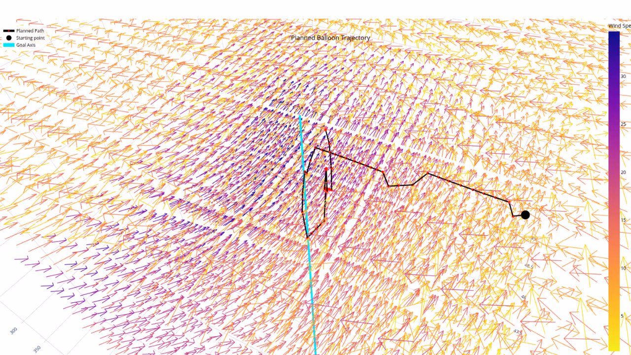 3D vector field diagram showing planned balloon trajectory with colored arrows representing wind speed and direction, featuring a black path line, a black starting point, and a cyan goal axis line.