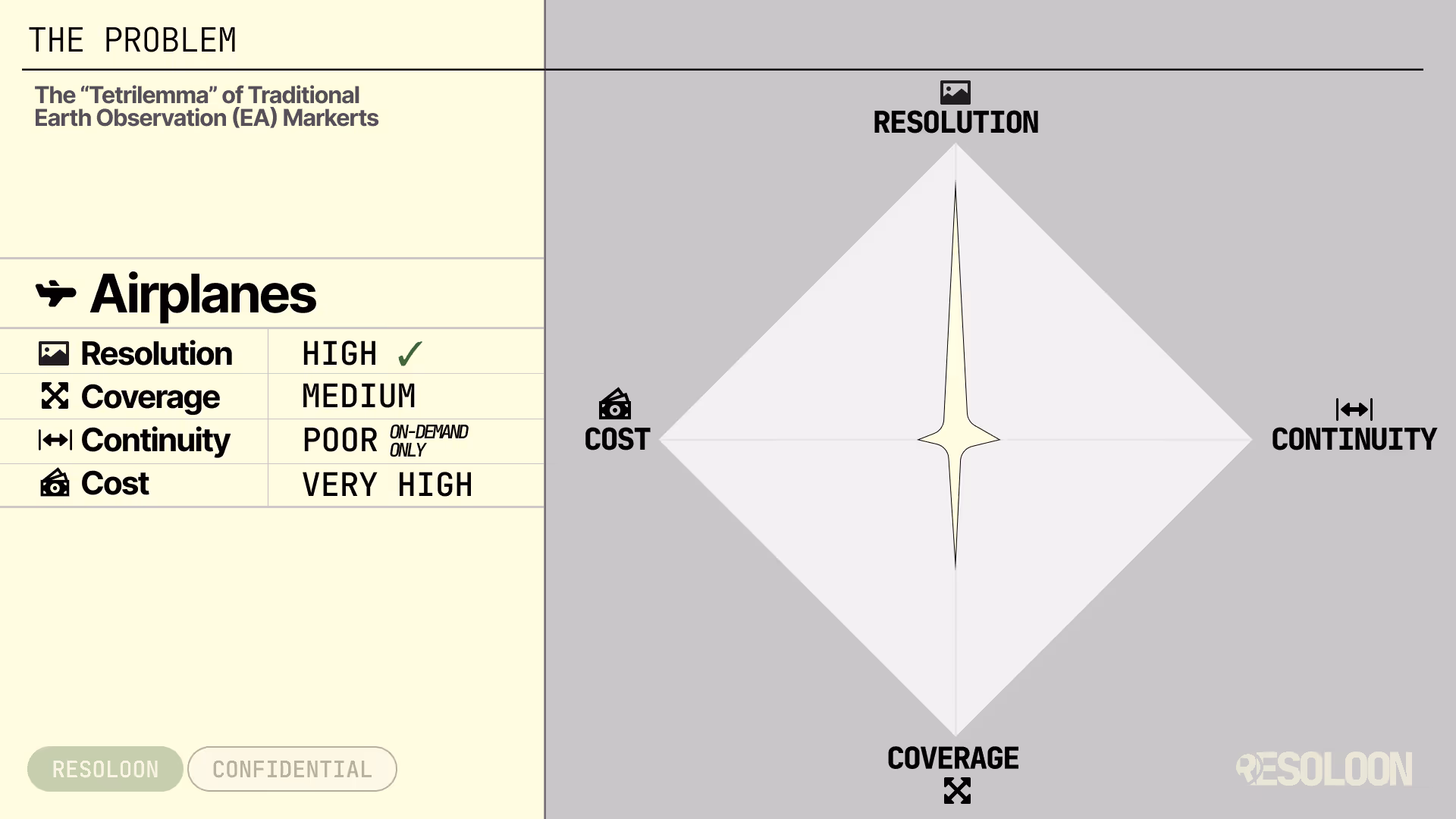 Diagram illustrating the tetrilemma of traditional Earth observation with airplanes showing high resolution, medium coverage, poor continuity (on-demand only), and very high cost.